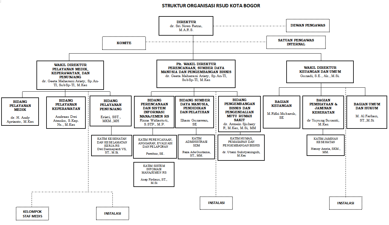 Struktur organisasi RSUD Kota Bogor
